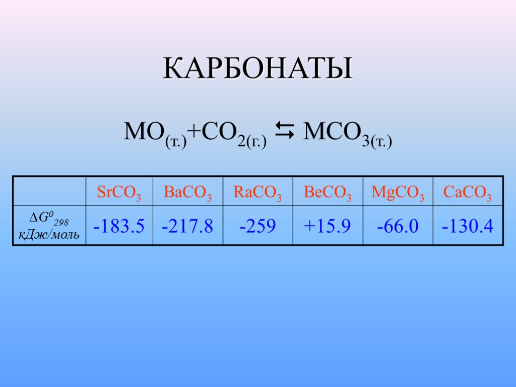 КАРБОНАТЫ MO(т.)+CO2(г.)  MCO3(т.)